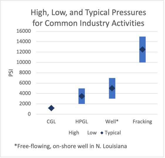 High, Low and Typical Pressures in Oil and Gas